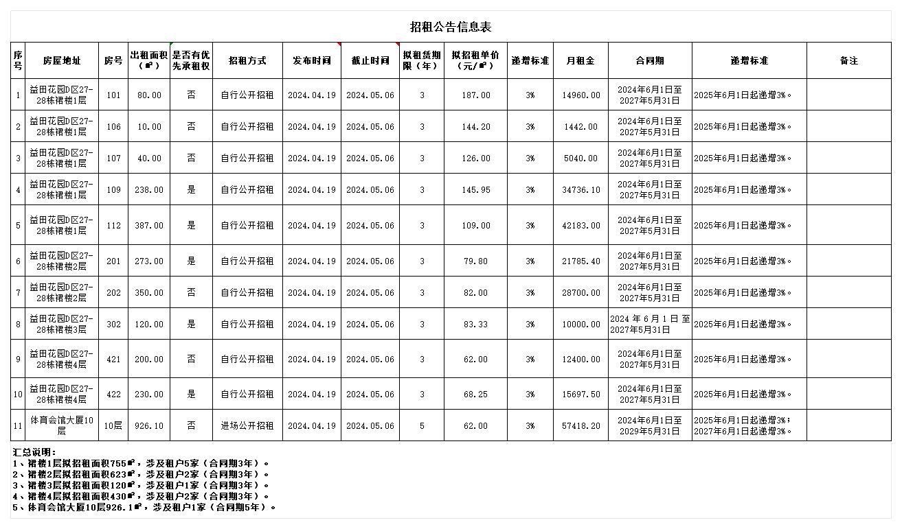 招租公告信息表（11户）_Sheet1.jpg